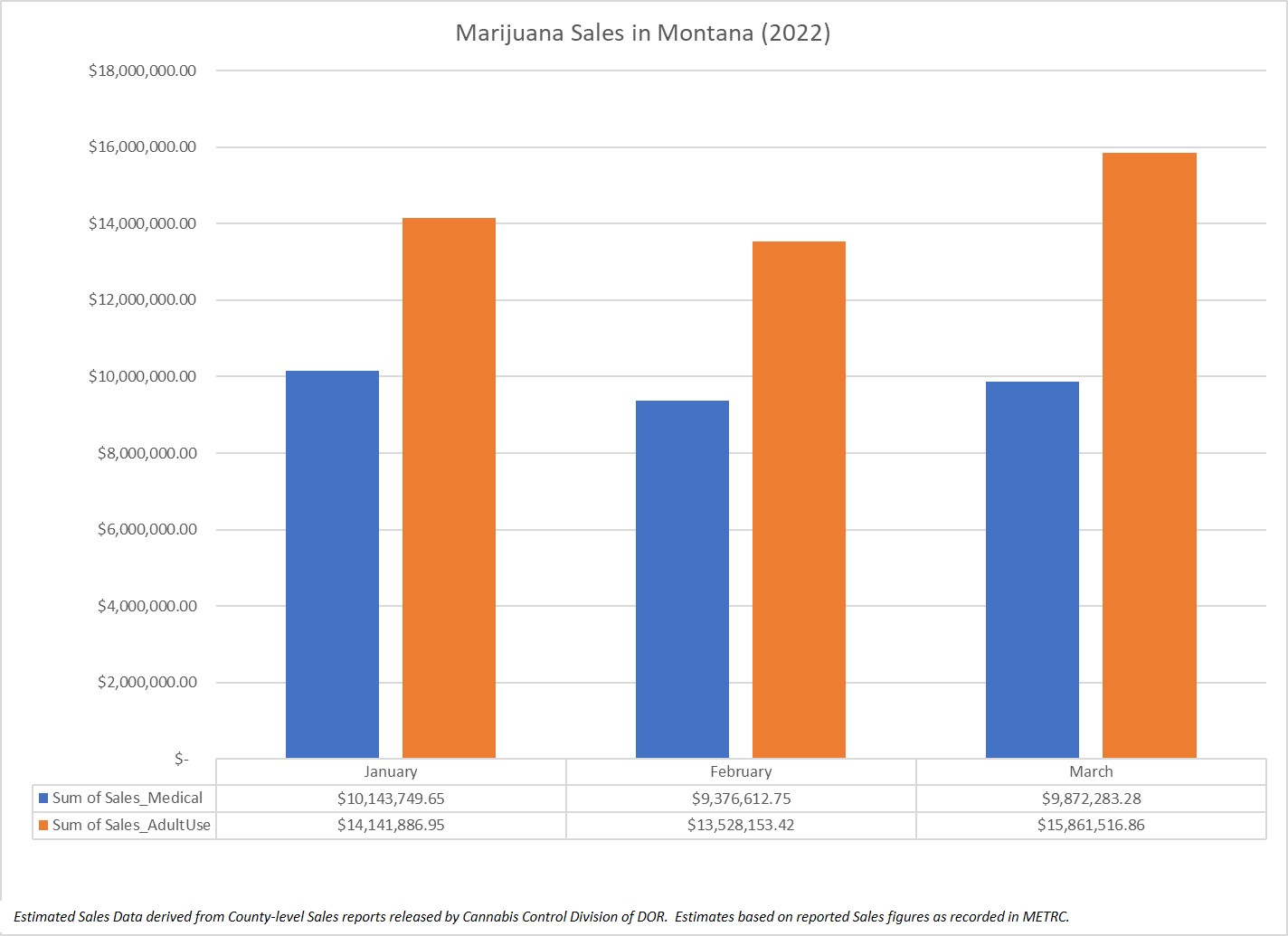 Marijuana Sales in Montana (1Q 2022)