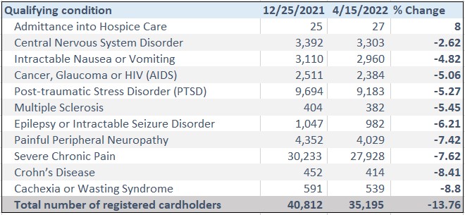 Registered Cardholders by Qualifying Condition