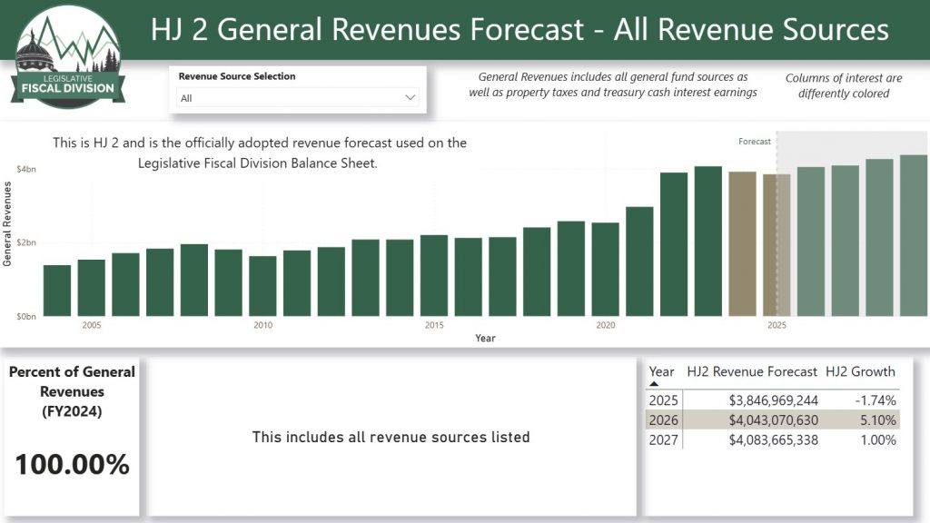 First page of HJ 2 general revenues forecast data tool